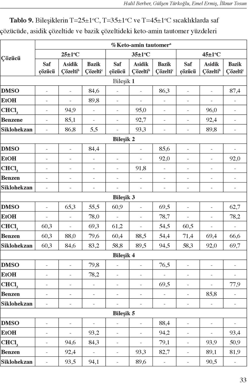 o C 45±1 o C Asidik Çözelti b Bazik Çözelti c Saf çözücü Bileşik 1 Asidik Çözelti b Bazik Çözelti c Saf çözücü Asidik Çözelti b Bazik Çözelti c DMSO - - 84,6 - - 86,3 - - 87,4 - - 89,8 - - - - - - -