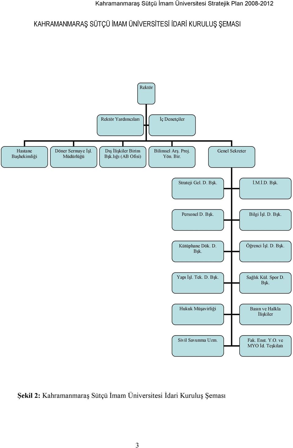 Bşk. Bilgi İşl. D. Bşk. Kütüphane Dök. D. Bşk. Öğrenci İşl. D. Bşk. Yapõ İşl. Tek. D. Bşk. Sağlõk Kül. Spor D. Bşk. Hukuk Müşavirliği Basõn ve Halkla İlişkiler Sivil Savunma Uzm.