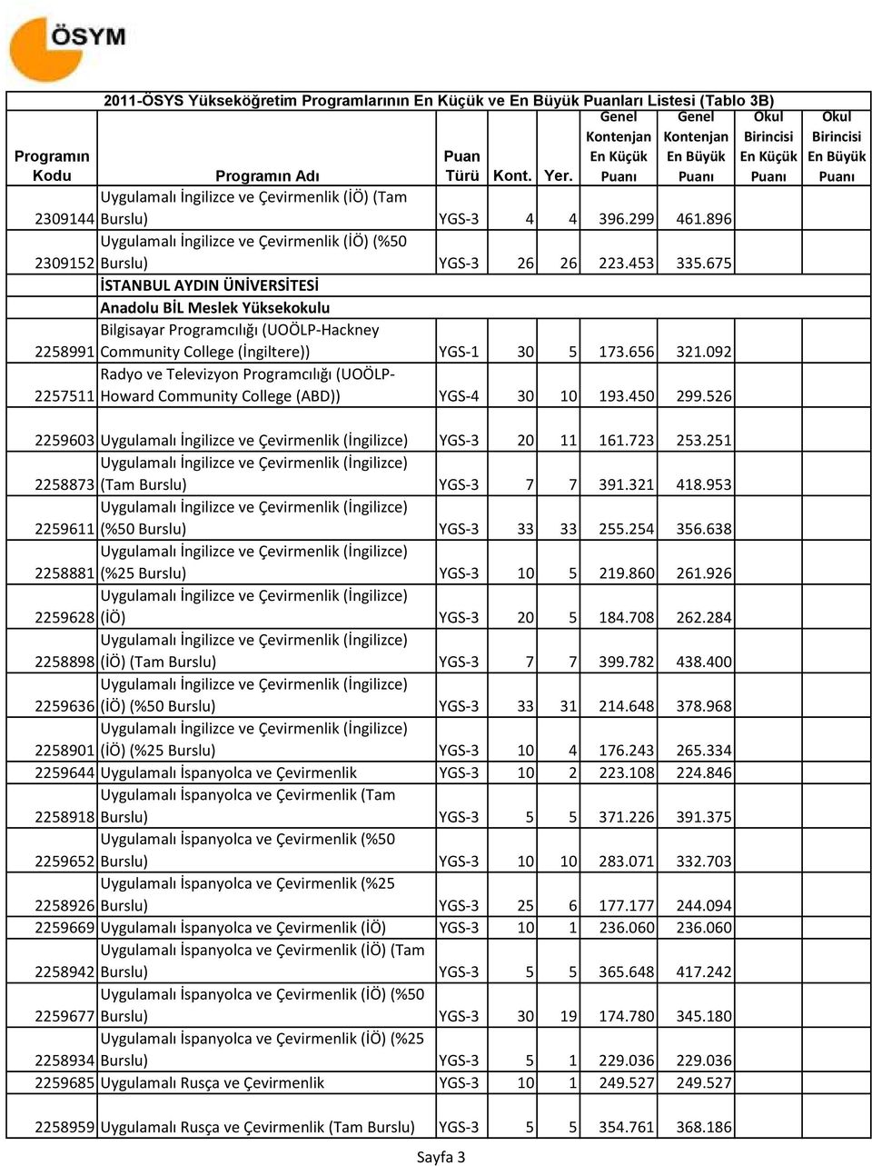 675 İSTANBUL AYDIN ÜNİVERSİTESİ Anadolu BİL Bilgisayar Programcılığı (UOÖLP-Hackney 2258991 Community College (İngiltere)) YGS-1 30 5 173.656 321.