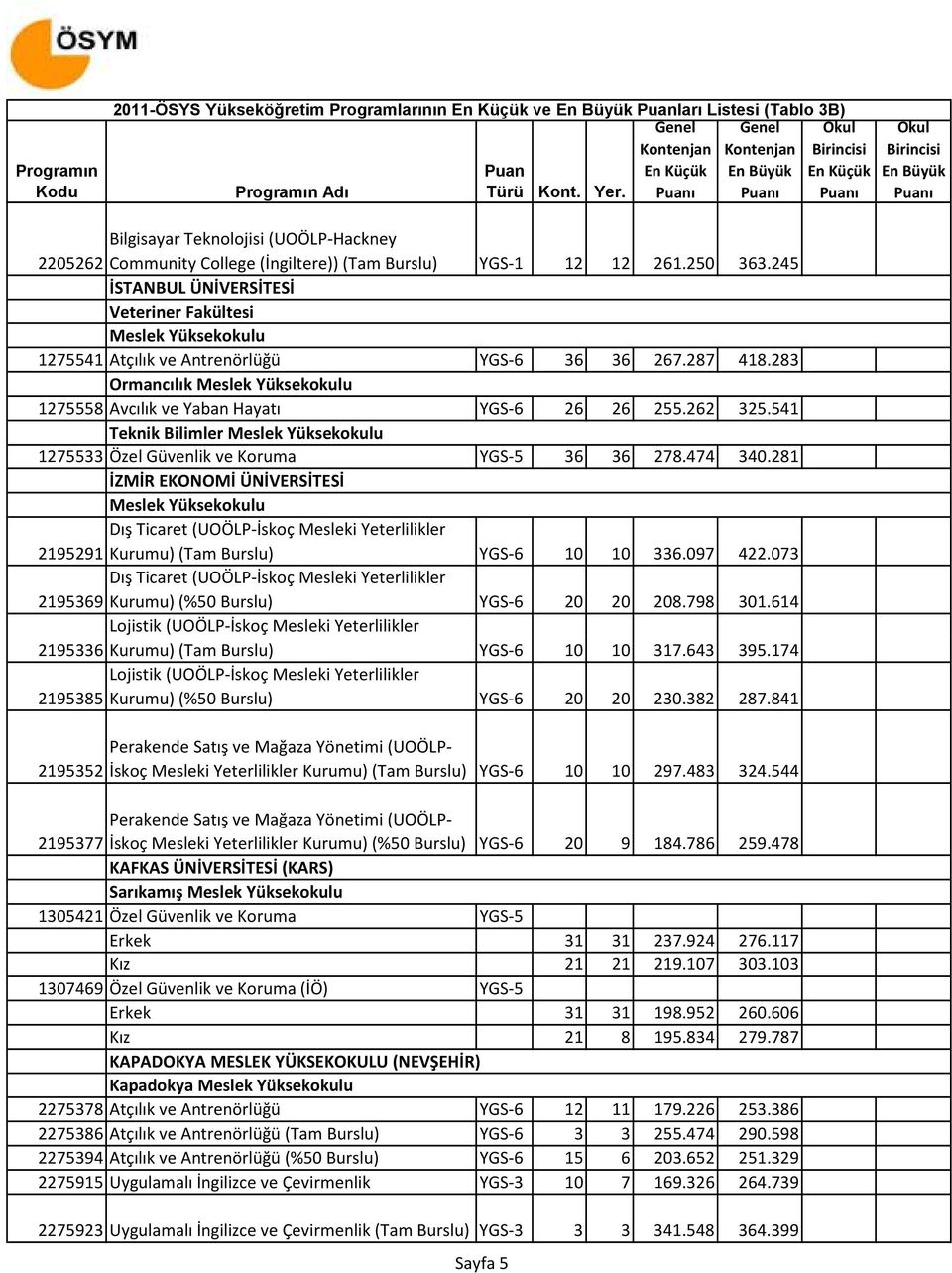 245 İSTANBUL ÜNİVERSİTESİ Veteriner Fakültesi 1275541 Atçılık ve Antrenörlüğü YGS-6 36 36 267.287 418.283 Ormancılık 1275558 Avcılık ve Yaban Hayatı YGS-6 26 26 255.262 325.