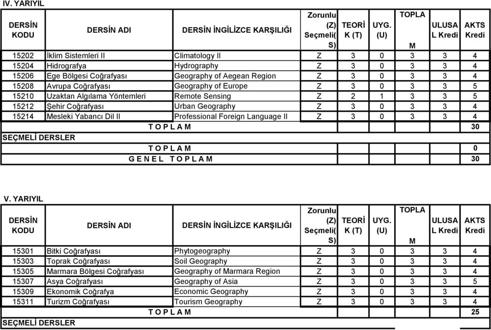 Coğrafyası Geography of Europe Z 3 0 3 3 5 15210 Uzaktan Algılama Yöntemleri Remote Sensing Z 2 1 3 3 5 15212 Şehir Coğrafyası Urban Geography Z 3 0 3 3 4 15214 esleki Yabancı Dil II Professional