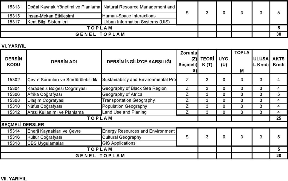 (U) ULUSA L Kredi 152 Çevre Sorunları ve Sürdürülebilirlik Sustainability and Environmental Problems Z 3 0 3 3 4 154 Karadeniz Bölgesi Coğrafyası Geography of Black Sea Region Z 3 0 3 3 4 156 Afrika