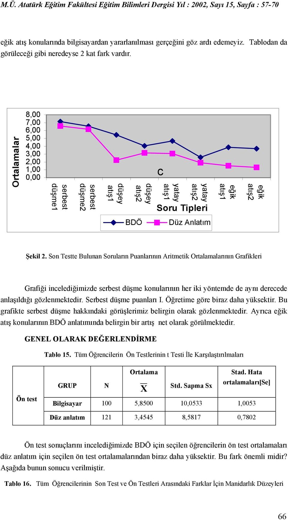 Son Testte Bulunan Soruların Puanlarının Aritmetik ının Grafikleri Grafiği incelediğimizde serbest düşme konularının her iki yöntemde de aynı derecede anlaşıldığı gözlenmektedir.