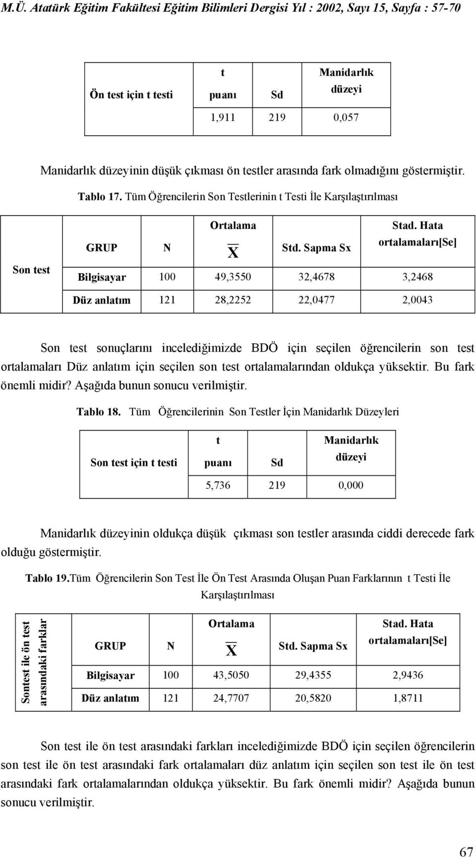 Sapma Sx Bilgisayar 100 49,3550 32,4678 3,2468 Düz anlatım 121 28,2252 22,0477 2,0043 Son test sonuçlarını incelediğimizde BDÖ için seçilen öğrencilerin son test ortalamaları Düz anlatım için seçilen