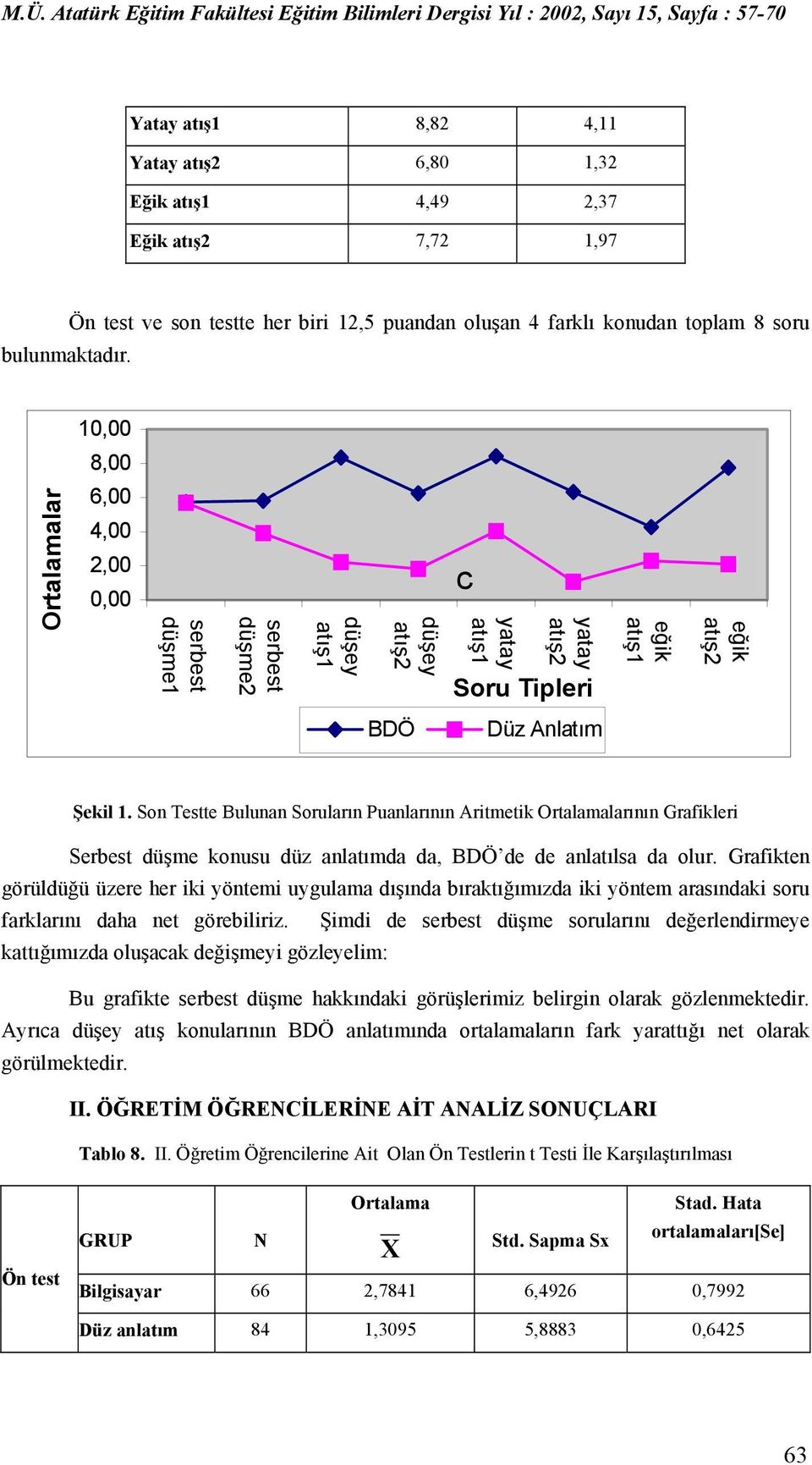 Son Testte Bulunan Soruların Puanlarının Aritmetik ının Grafikleri Serbest düşme konusu düz anlatımda da, BDÖ de de anlatılsa da olur.