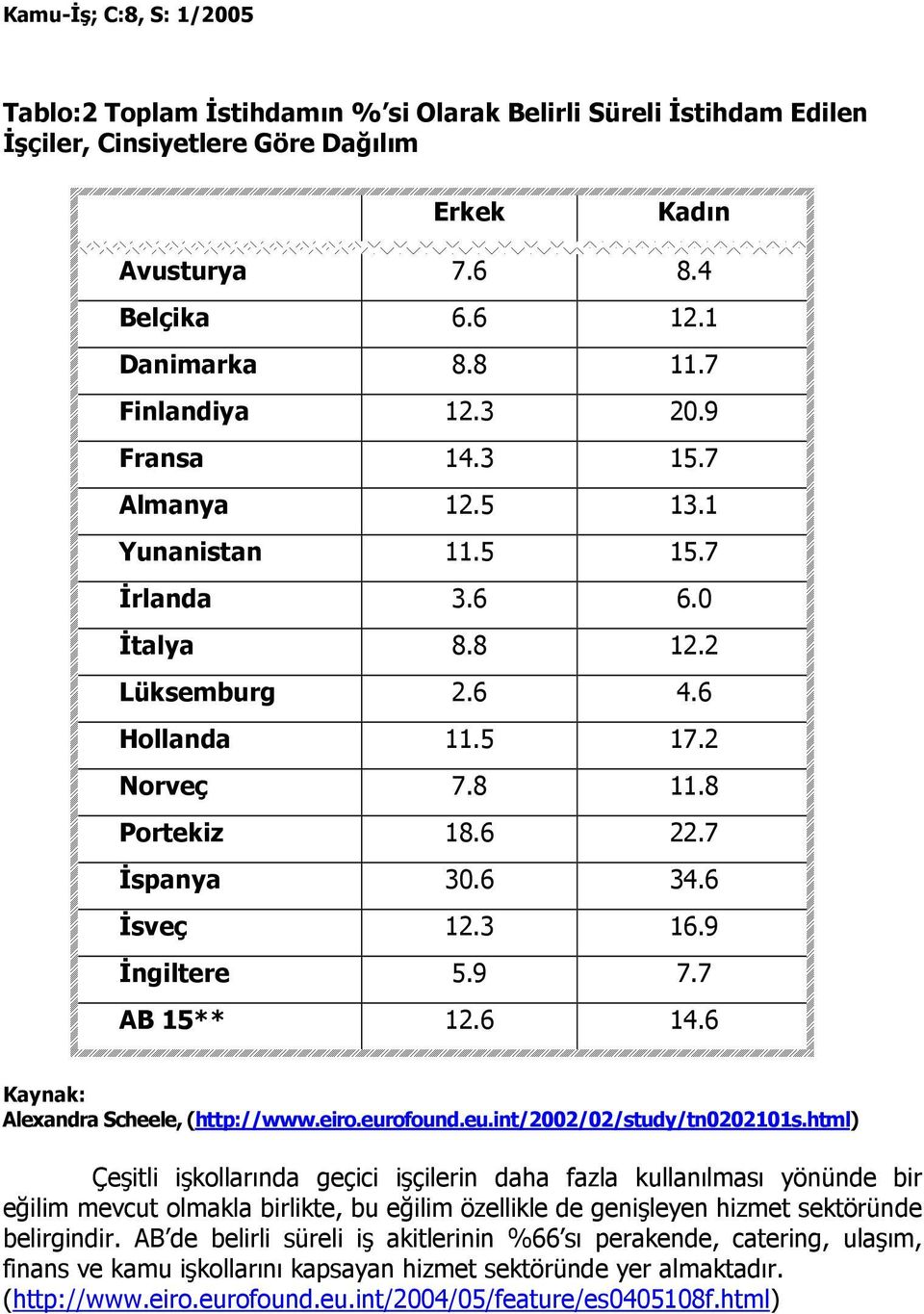 9 Đngiltere 5.9 7.7 AB 15** 12.6 14.6 Kaynak: Alexandra Scheele, (http://www.eiro.eurofound.eu.int/2002/02/study/tn0202101s.