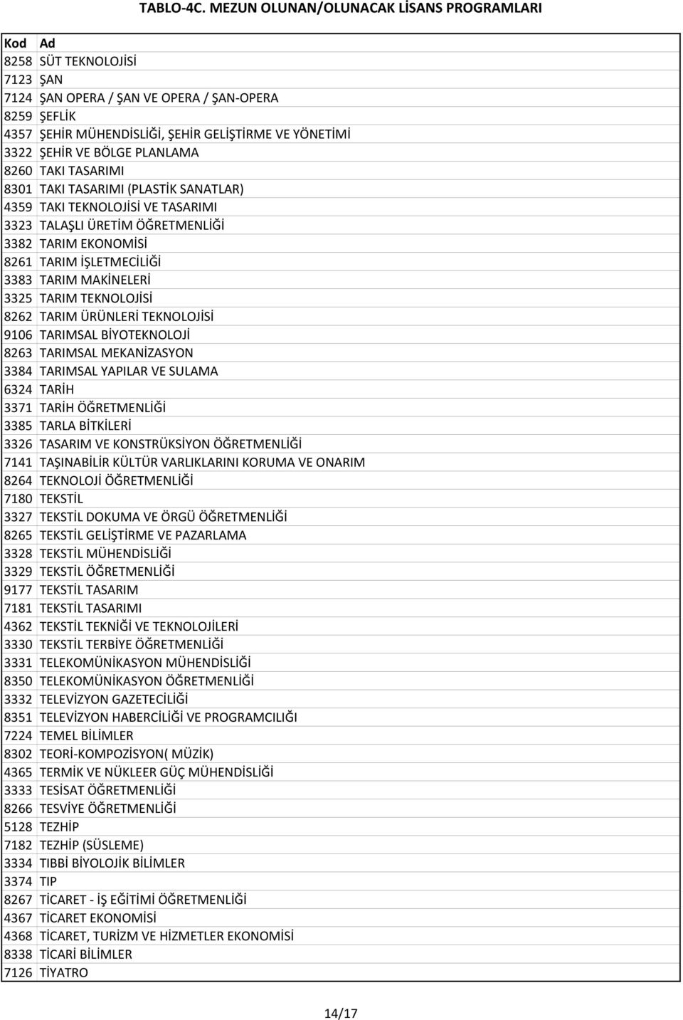 ÜRÜNLERİ TEKNOLOJİSİ 9106 TARIMSAL BİYOTEKNOLOJİ 8263 TARIMSAL MEKANİZASYON 3384 TARIMSAL YAPILAR VE SULAMA 6324 TARİH 3371 TARİH ÖĞRETMENLİĞİ 3385 TARLA BİTKİLERİ 3326 TASARIM VE KONSTRÜKSİYON