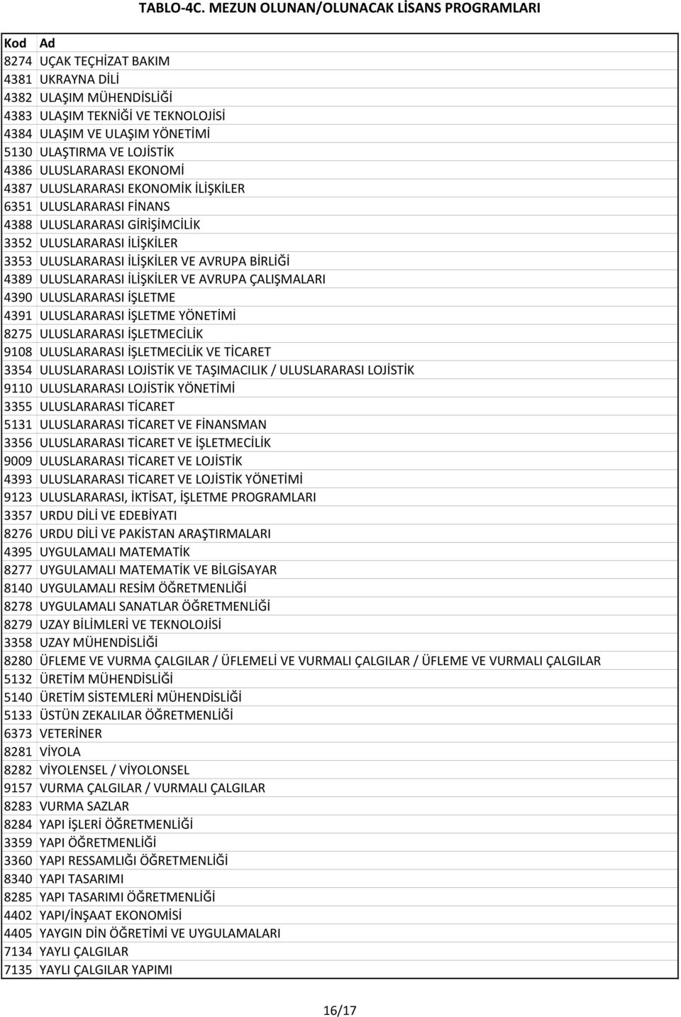 ÇALIŞMALARI 4390 ULUSLARARASI İŞLETME 4391 ULUSLARARASI İŞLETME YÖNETİMİ 8275 ULUSLARARASI İŞLETMECİLİK 9108 ULUSLARARASI İŞLETMECİLİK VE TİCARET 3354 ULUSLARARASI LOJİSTİK VE TAŞIMACILIK /