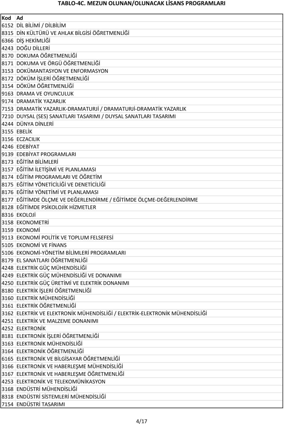 SANATLARI TASARIMI / DUYSAL SANATLARI TASARIMI 4244 DÜNYA DİNLERİ 3155 EBELİK 3156 ECZACILIK 4246 EDEBİYAT 9139 EDEBİYAT PROGRAMLARI 8173 EĞİTİM BİLİMLERİ 3157 EĞİTİM İLETİŞİMİ VE PLANLAMASI 8174