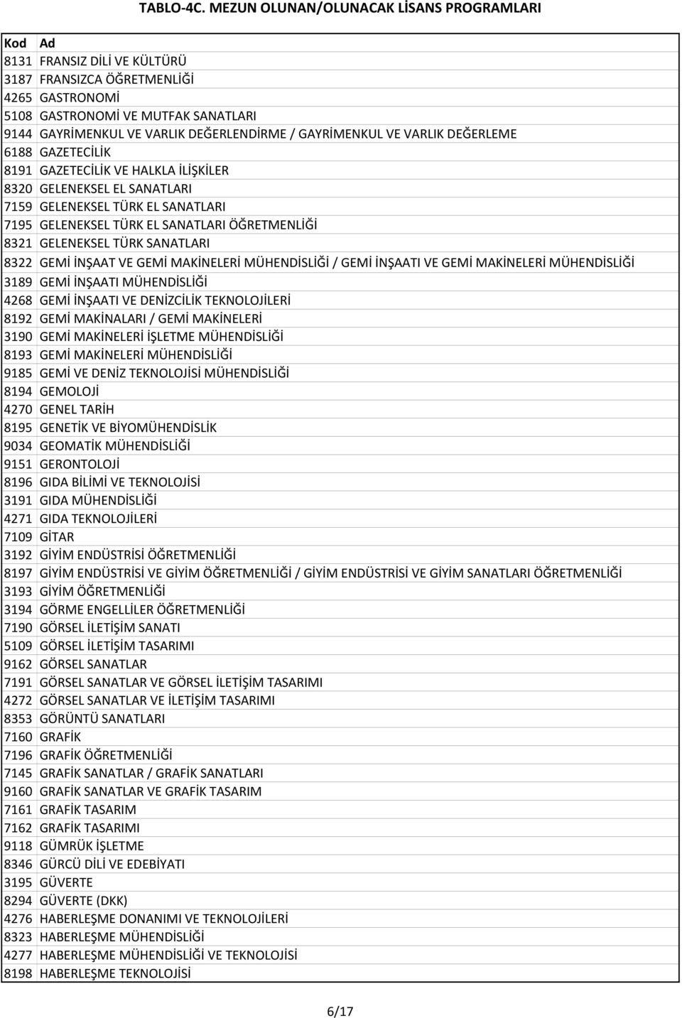 İNŞAAT VE GEMİ MAKİNELERİ MÜHENDİSLİĞİ / GEMİ İNŞAATI VE GEMİ MAKİNELERİ MÜHENDİSLİĞİ 3189 GEMİ İNŞAATI MÜHENDİSLİĞİ 4268 GEMİ İNŞAATI VE DENİZCİLİK TEKNOLOJİLERİ 8192 GEMİ MAKİNALARI / GEMİ