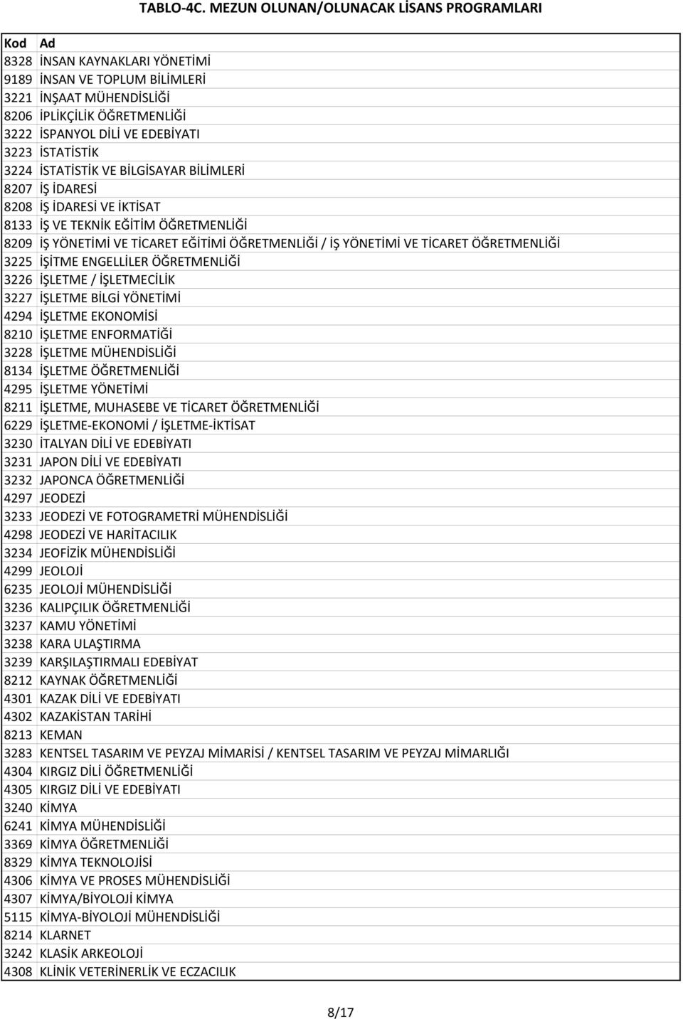 ENGELLİLER ÖĞRETMENLİĞİ 3226 İŞLETME / İŞLETMECİLİK 3227 İŞLETME BİLGİ YÖNETİMİ 4294 İŞLETME EKONOMİSİ 8210 İŞLETME ENFORMATİĞİ 3228 İŞLETME MÜHENDİSLİĞİ 8134 İŞLETME ÖĞRETMENLİĞİ 4295 İŞLETME