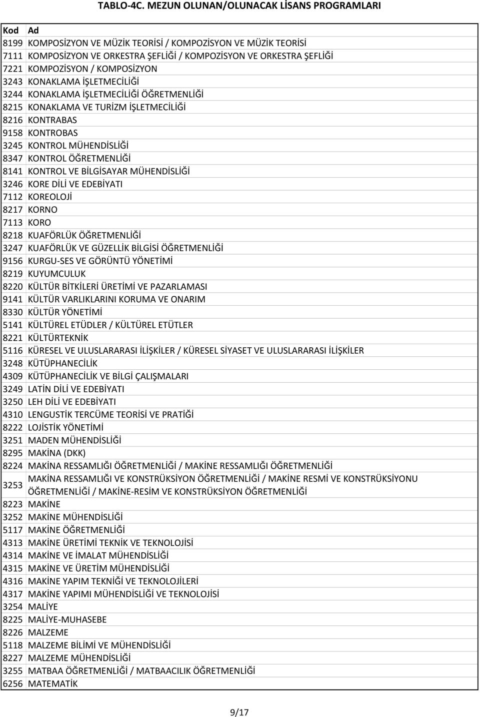 MÜHENDİSLİĞİ 3246 KORE DİLİ VE EDEBİYATI 7112 KOREOLOJİ 8217 KORNO 7113 KORO 8218 KUAFÖRLÜK ÖĞRETMENLİĞİ 3247 KUAFÖRLÜK VE GÜZELLİK BİLGİSİ ÖĞRETMENLİĞİ 9156 KURGU SES VE GÖRÜNTÜ YÖNETİMİ 8219