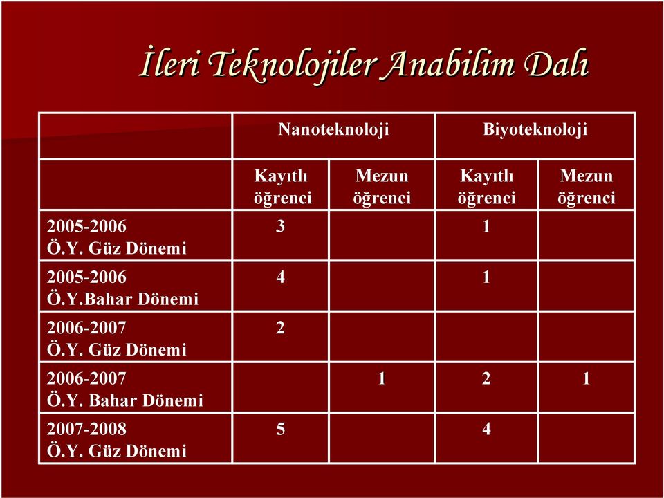 Güz Dönemi 3 1 2005-2006 Ö.Y.Bahar Dönemi 4 1 2006-2007 Ö.Y. Güz Dönemi 2 2006-2007 Ö.