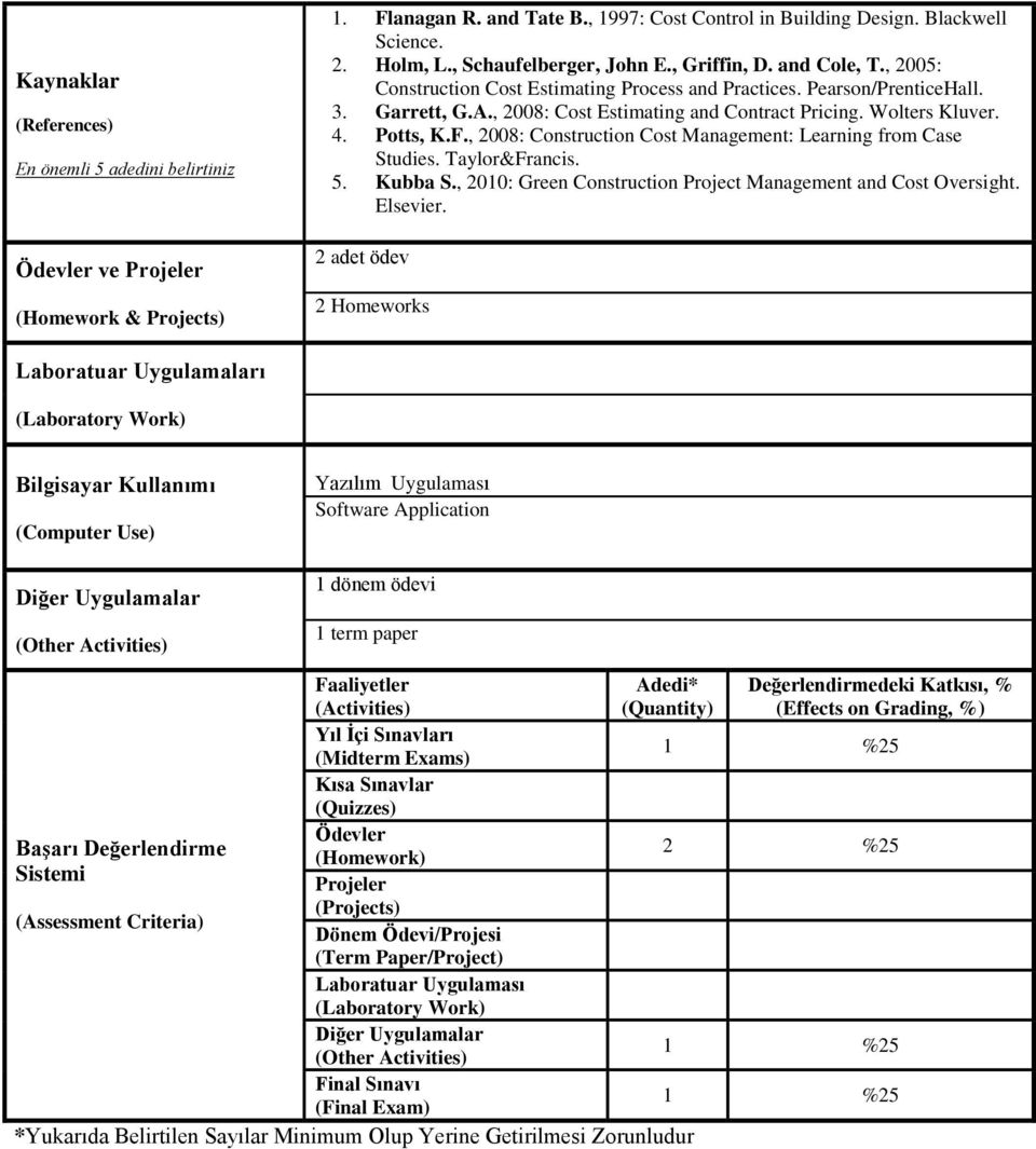 4 Potts, KF, 2008: Construction Cost Management: Learning from Case Studies Taylor&Francis 5 Kubba S, 2010: Green Construction Project Management and Cost Oversight Elsevier 2 adet ödev 2 Homeworks