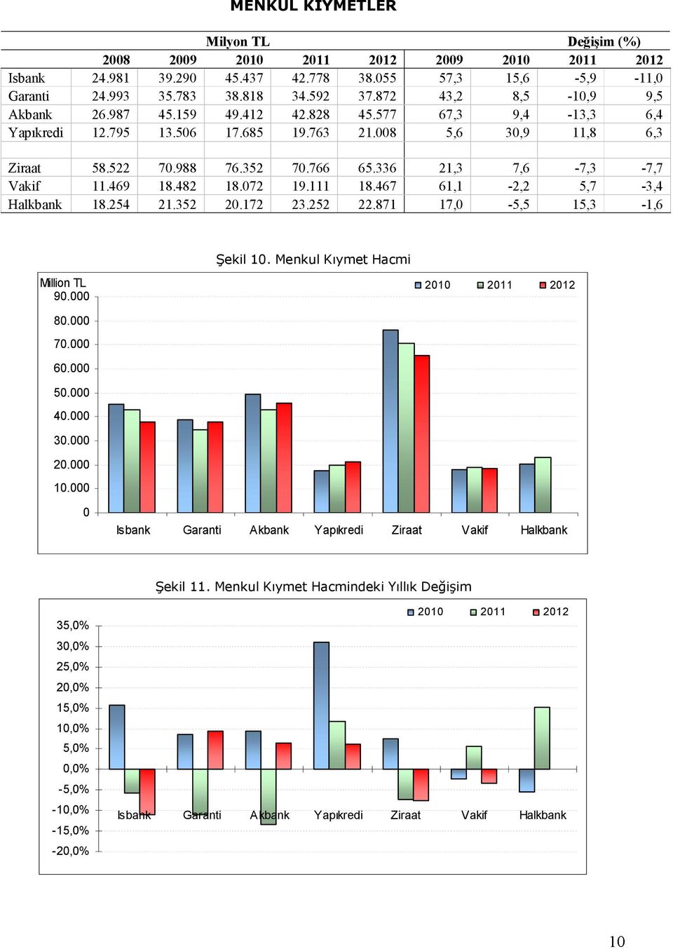 352 70.766 65.336 21,3 7,6-7,3-7,7 Vakif 11.469 18.482 18.072 19.111 18.467 61,1-2,2 5,7-3,4 Halkbank 18.254 21.352 20.172 23.252 22.871 17,0-5,5 15,3-1,6 Şekil 10.
