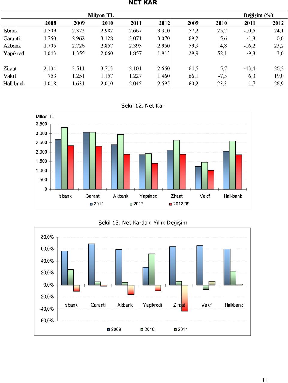 134 3.511 3.713 2.101 2.650 64,5 5,7-43,4 26,2 Vakif 753 1.251 1.157 1.227 1.460 66,1-7,5 6,0 19,0 Halkbank 1.018 1.631 2.010 2.045 2.