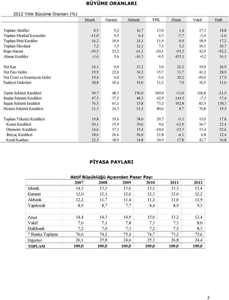 Net Kar 24,1 0,0 23,2 3,0 26,2 19,0 26,9 Net Faiz Geliri 29,9 22,0 30,2 35,7 31,7 41,2 28,9 Net Ücret ve Komisyon Geliri 19,4 0,0 9,9-3,6 20,2-20,0 17,9 Faaliyet Giderleri 28,8 10,4 19,0 11,2 7,9