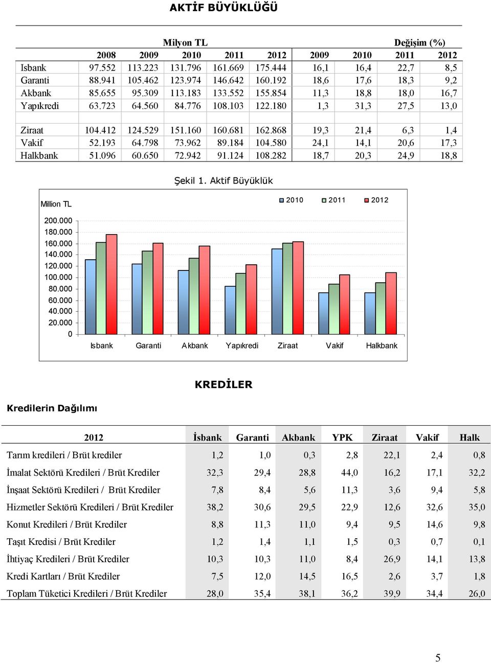 193 64.798 73.962 89.184 104.580 24,1 14,1 20,6 17,3 Halkbank 51.096 60.650 72.942 91.124 108.282 18,7 20,3 24,9 18,8 Şekil 1. Aktif Büyüklük Million TL 200.000 180.000 160.000 140.000 120.000 100.