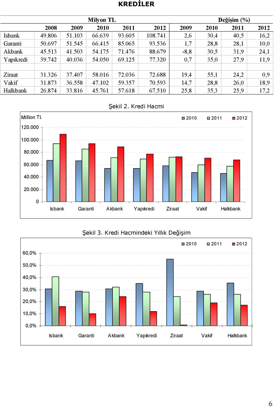320 0,7 35,0 27,9 11,9 Ziraat 31.326 37.407 58.016 72.036 72.688 19,4 55,1 24,2 0,9 Vakif 31.873 36.558 47.102 59.357 70.