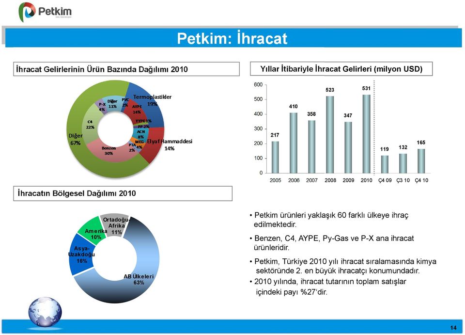 10% AB Ülkeleri 63% Petkim ürünleri yaklaşık 60 farklı ülkeye ihraç edilmektedir. Benzen, C4, AYPE, Py-Gas ve P-X ana ihracat ürünleridir.