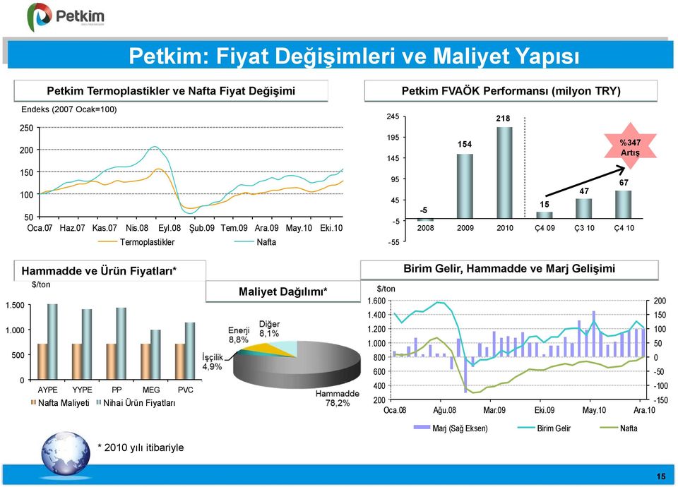 10 Termoplastikler Nafta 245 195 145 95 45-5 -55 Petkim FVAÖK Performansı (milyon TRY) -5 154 218 2008 2009 2010 Ç4 09 Ç3 10 Ç4 10 15 47 %347 Artış 67 Hammadde ve Ürün