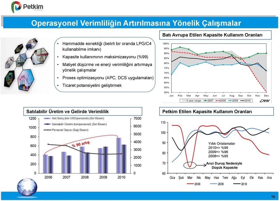 potansiyelini geliştirmek Batı Avrupa Etilen Kapasite Kullanım Oranları Satılabilir Üretim ve Gelirde Verimlilik Petkim Etilen Kapasite Kullanım Oranları