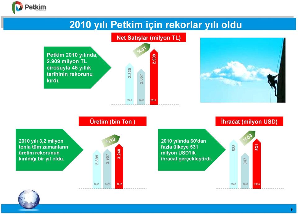 909 2008 2009 2010 Üretim (bin Ton ) İhracat (milyon USD) 2010 yılı 3,2 milyon tonla tüm zamanların üretim