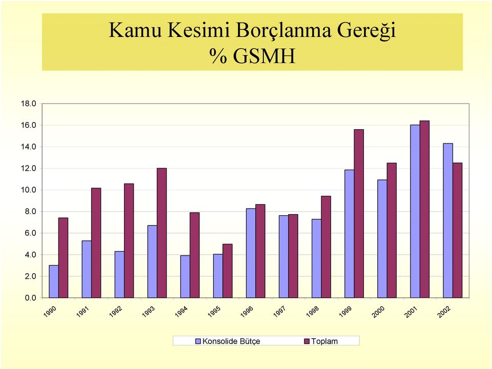 0 Kamu Kesimi Borçlanma Gereği % GSMH