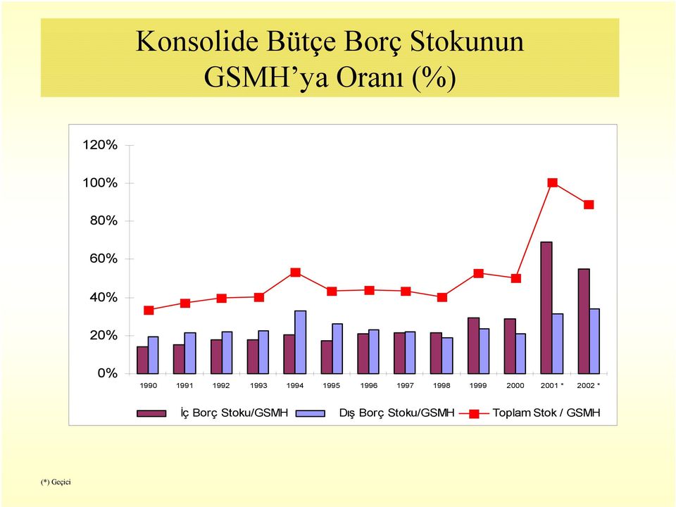 1996 1997 1998 1999 2000 2001 * 2002 * İç Borç