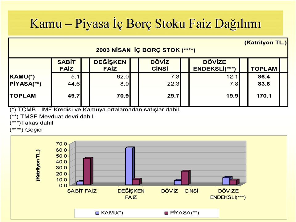 8 83.6 TOPLAM 49.7 70.9 29.7 19.9 170.1 (*) TCMB - IMF Kredisi ve Kamuya ortalamadan satışlar dahil.