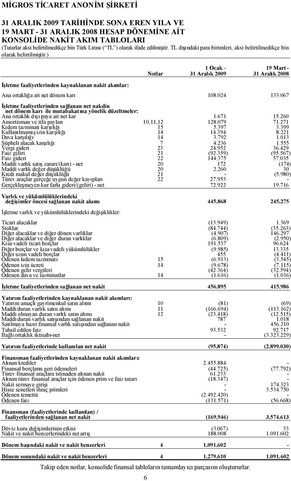 067 İşletme faaliyetlerinden sağlanan net nakdin net dönem karıile mutabakatına yönelik düzeltmeler: Ana ortaklık dışıpaya ait net kar 1.671 15.260 Amortisman ve itfa payları 10,11,12 128.079 71.