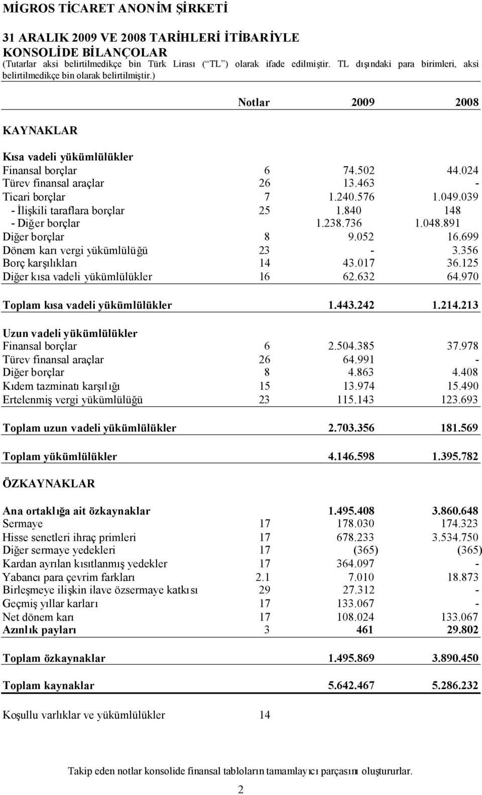 576 1.049.039 - İlişkili taraflara borçlar 25 1.840 148 - Diğer borçlar 1.238.736 1.048.891 Diğer borçlar 8 9.052 16.699 Dönem karıvergi yükümlülüğü 23-3.356 Borç karşılıkları 14 43.017 36.