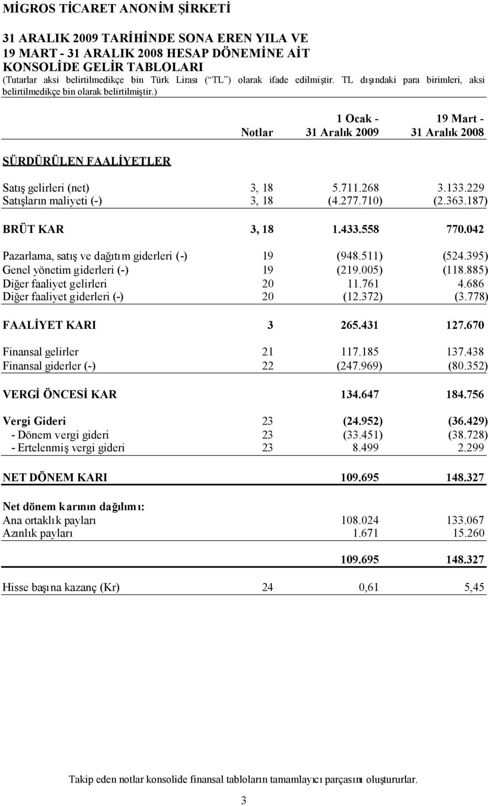 229 Satışların maliyeti (-) 3, 18 (4.277.710) (2.363.187) BRÜT KAR 3, 18 1.433.558 770.042 Pazarlama, satışve dağıtım giderleri (-) 19 (948.511) (524.395) Genel yönetim giderleri (-) 19 (219.