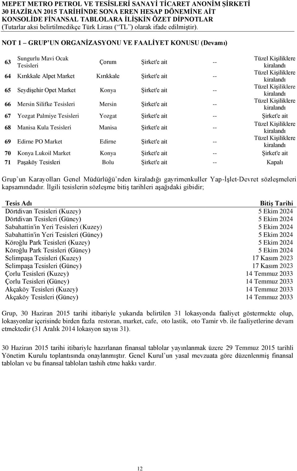 Edirne Şirket'e ait -- 70 Konya Lukoil Market Konya Şirket'e ait -- Şirket'e ait 71 Paşaköy Tesisleri Bolu Şirket'e ait -- Kapalı Grup un nden kiraladığı gayrimenkuller Yap-İşlet-Devret sözleşmeleri