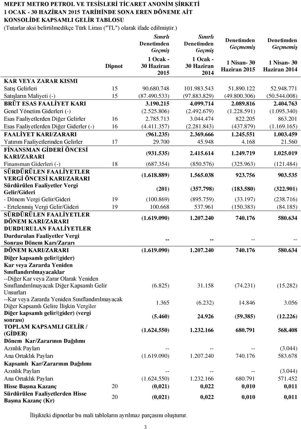 ) Dipnot Sınırlı Denetimden Geçmiş 1 Ocak - 30 Haziran 2015 3 Sınırlı Denetimden Geçmiş 1 Ocak - 30 Haziran 2014 Denetimden Geçmemiş 1 Nisan- 30 Haziran 2015 Denetimden Geçmemiş 1 Nisan- 30 Haziran