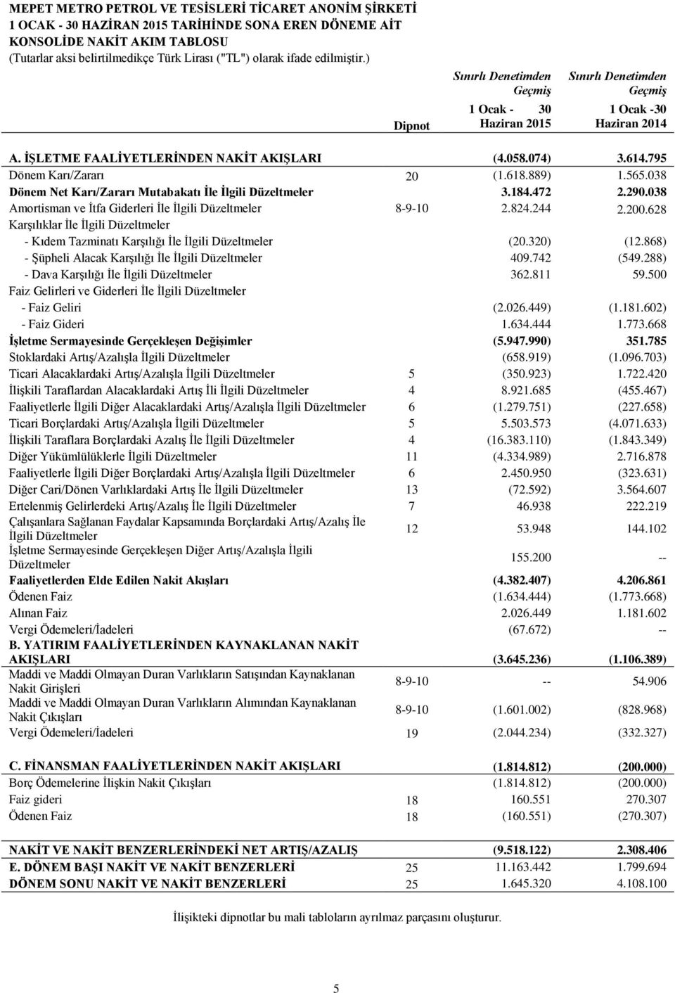 795 Dönem Karı/Zararı 20 (1.618.889) 1.565.038 Dönem Net Karı/Zararı Mutabakatı İle İlgili Düzeltmeler 3.184.472 2.290.038 Amortisman ve İtfa Giderleri İle İlgili Düzeltmeler 8-9-10 2.824.244 2.200.