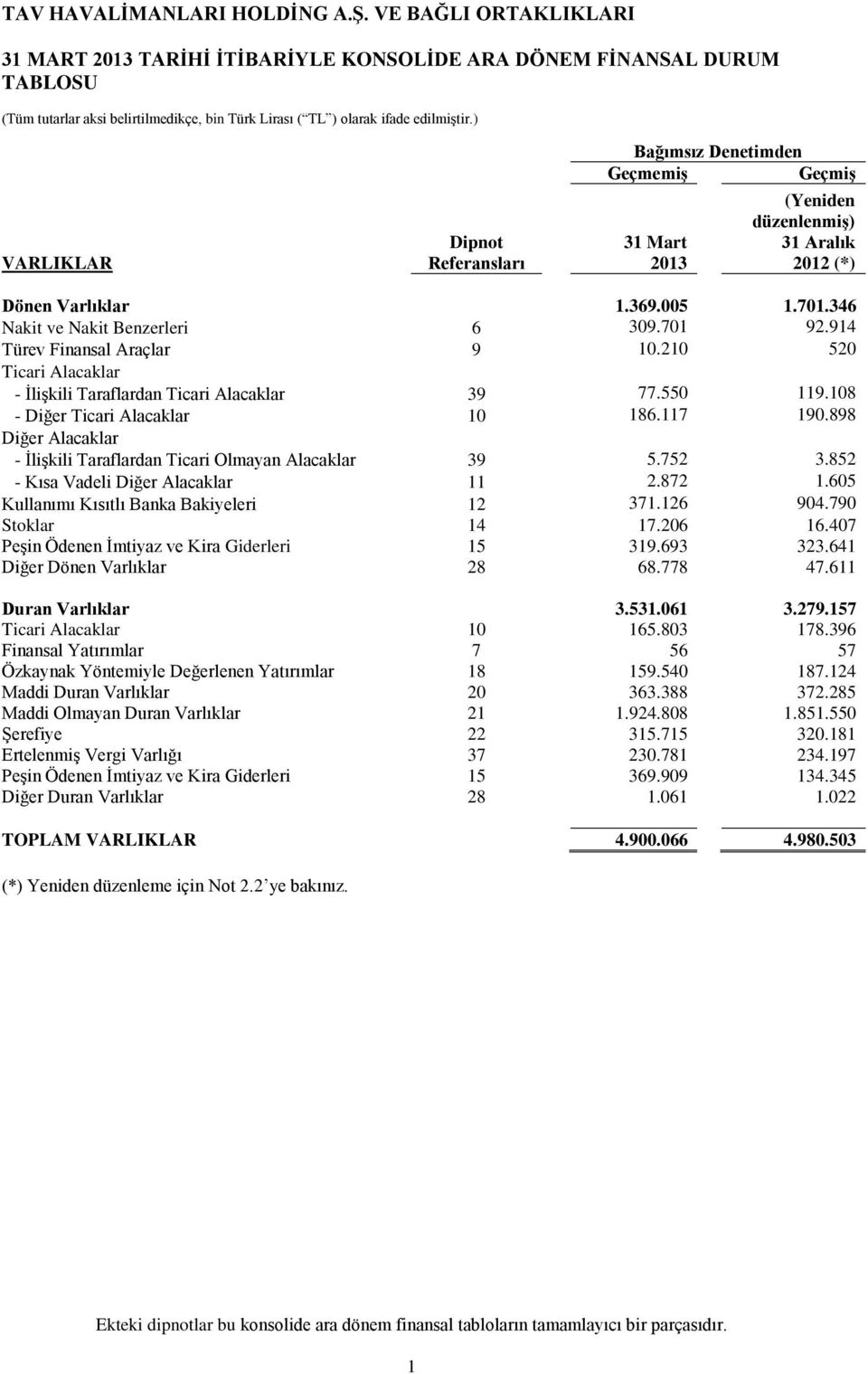 914 Türev Finansal Araçlar 9 10.210 520 Ticari Alacaklar - İlişkili Taraflardan Ticari Alacaklar 39 77.550 119.108 - Diğer Ticari Alacaklar 10 186.117 190.