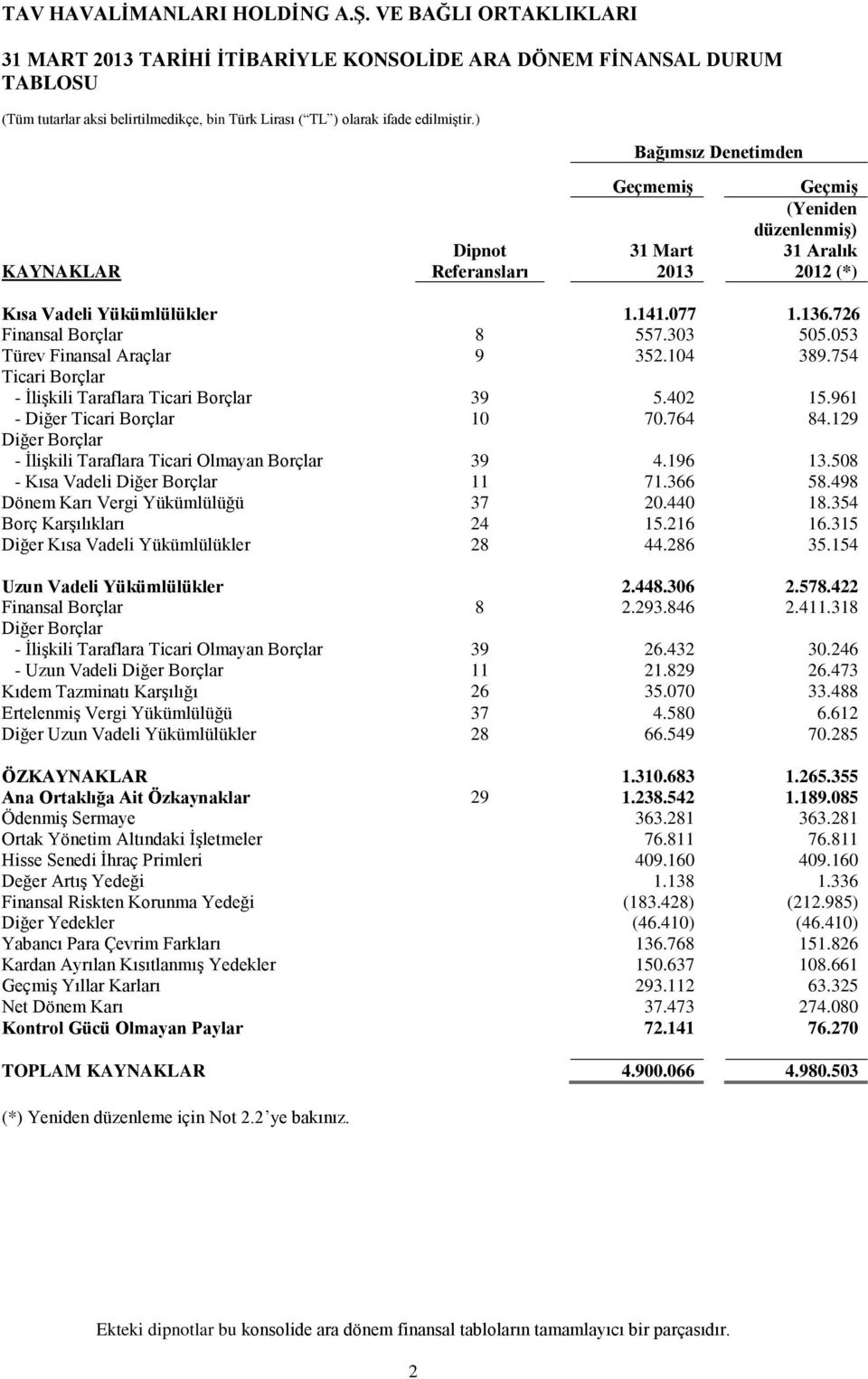 053 Türev Finansal Araçlar 9 352.104 389.754 Ticari Borçlar - İlişkili Taraflara Ticari Borçlar 39 5.402 15.961 - Diğer Ticari Borçlar 10 70.764 84.