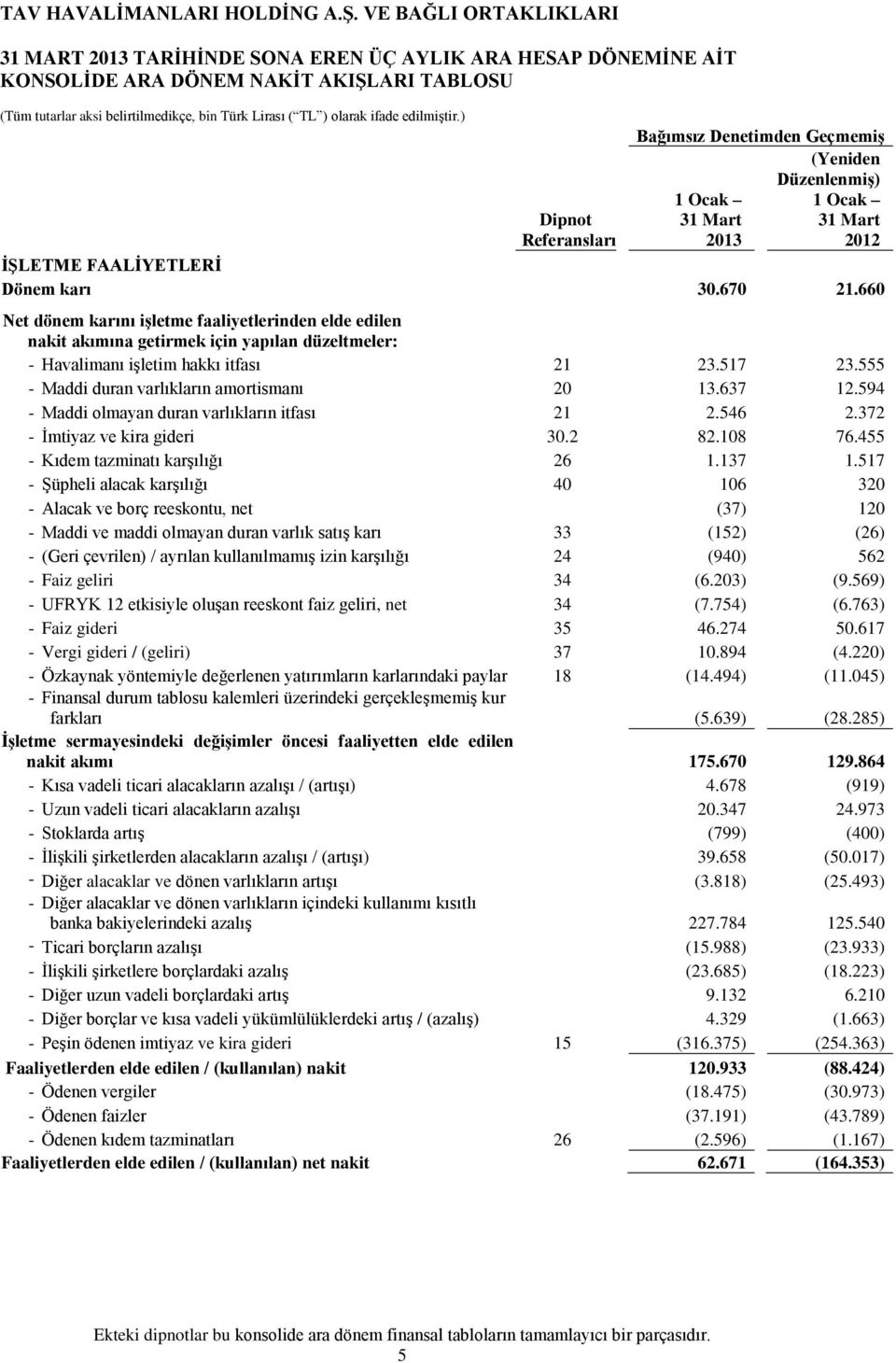 660 Net dönem karını işletme faaliyetlerinden elde edilen nakit akımına getirmek için yapılan düzeltmeler: - Havalimanı işletim hakkı itfası 21 23.517 23.