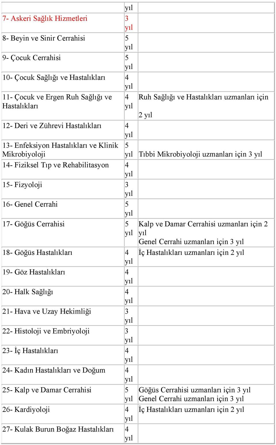 20- Halk Sağlığı 4 21- Hava ve Uzay Hekimliği 3 22- Histoloji ve Embriyoloji 3 23- İç Hastalıkları 4 24- Kadın Hastalıkları ve Doğum 4 25- Kalp ve Damar Cerrahisi 5 26- Kardiyoloji 4 27- Kulak Burun