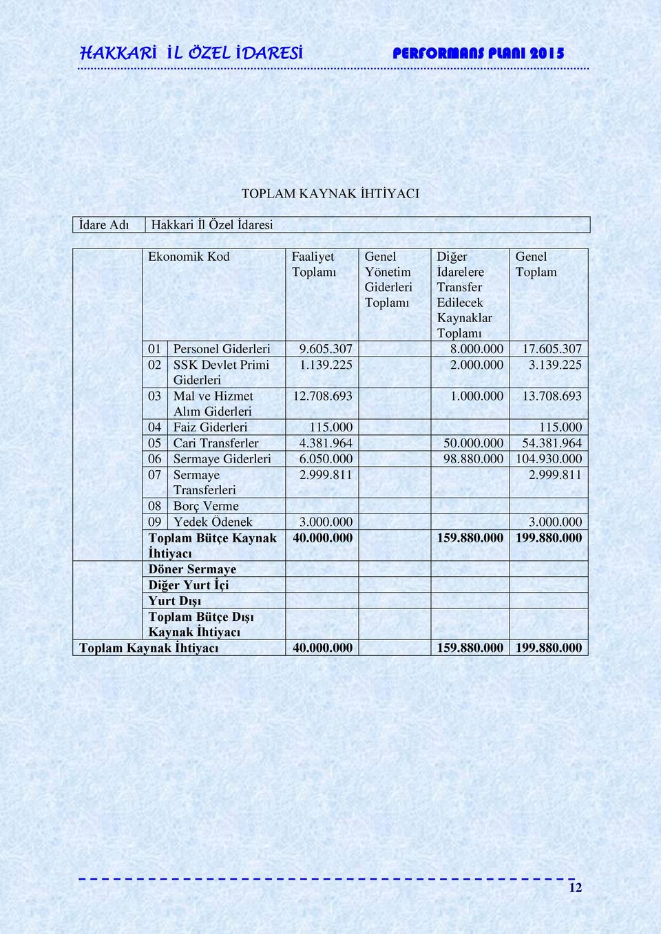 000 05 Cari Transferler 4.381.964 50.000.000 54.381.964 06 Sermaye Giderleri 6.050.000 98.880.000 104.930.000 07 Sermaye 2.999.811 2.999.811 Transferleri 08 Borç Verme 09 Yedek Ödenek 3.000.000 3.