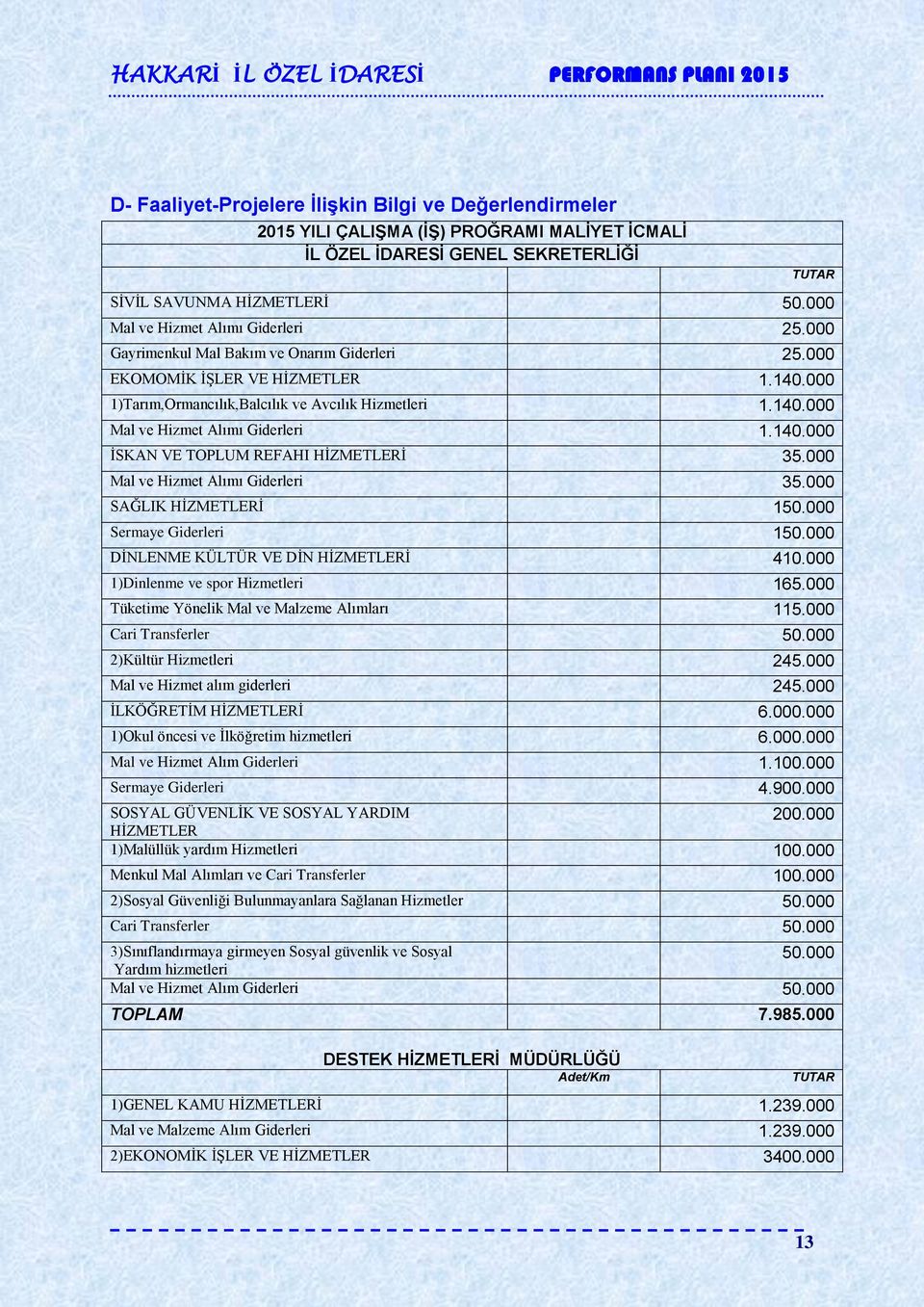 140.000 İSKAN VE TOPLUM REFAHI HİZMETLERİ 35.000 Mal ve Hizmet Alımı Giderleri 35.000 SAĞLIK HİZMETLERİ 150.000 Sermaye Giderleri 150.000 DİNLENME KÜLTÜR VE DİN HİZMETLERİ 410.