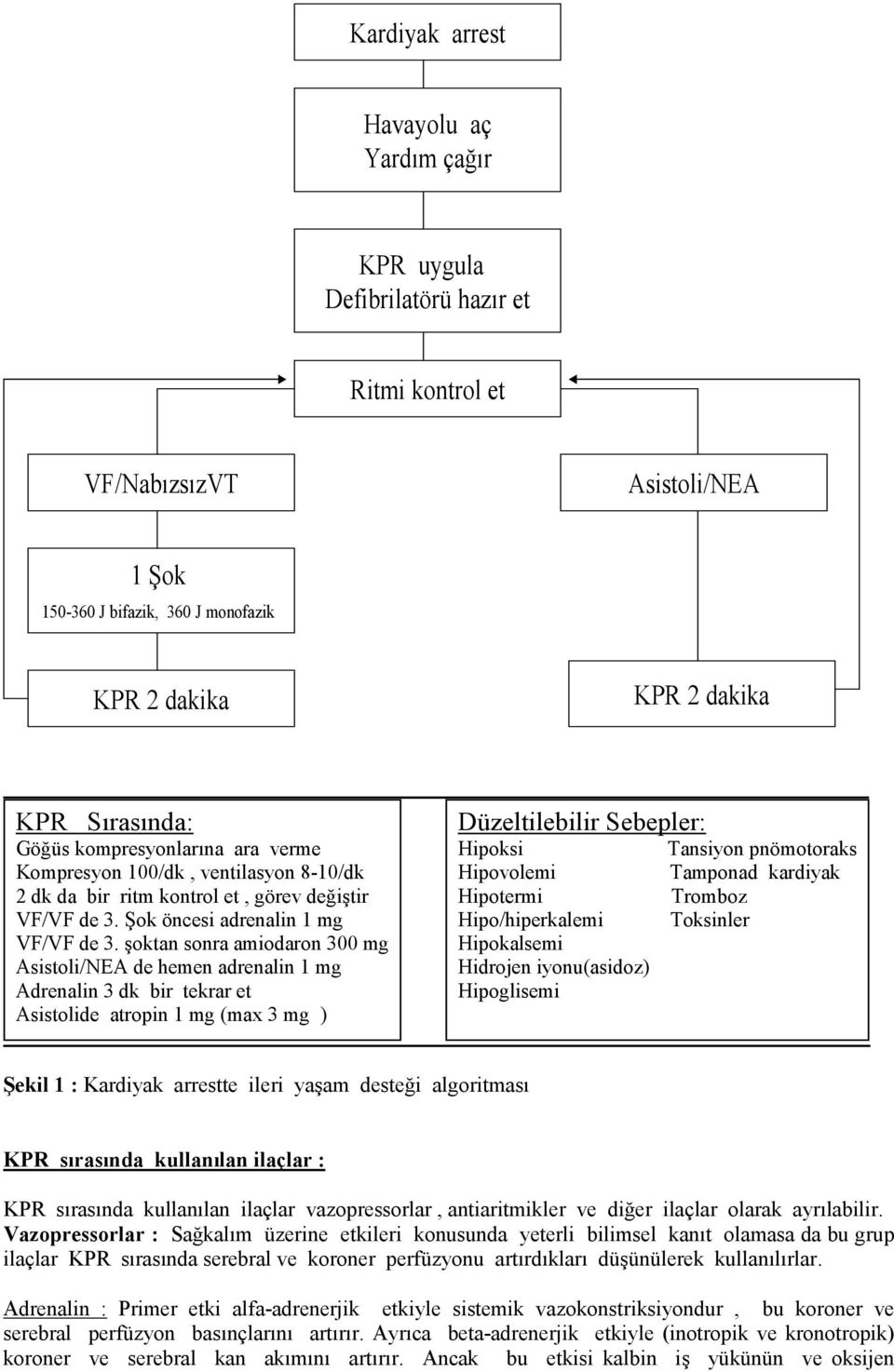 şoktan sonra amiodaron 300 mg Asistoli/NEA de hemen adrenalin 1 mg Adrenalin 3 dk bir tekrar et Asistolide atropin 1 mg (max 3 mg ) Düzeltilebilir Sebepler: Hipoksi Hipovolemi Hipotermi