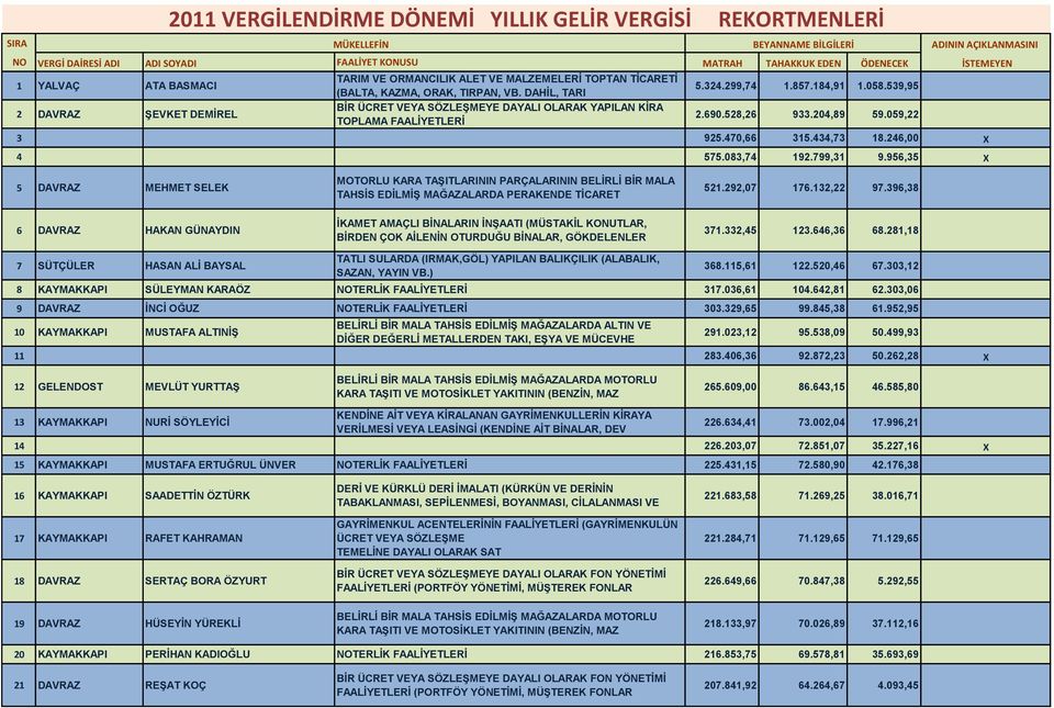 DAHİL, TARI BİR ÜCRET VEYA SÖZLEŞMEYE DAYALI OLARAK YAPILAN KİRA TOPLAMA FAALİYETLERİ BEYANNAME BİLGİLERİ 5.324.299,74 1.857.184,91 1.058.539,95 2.690.528,26 933.204,89 59.059,22 3 925.470,66 315.