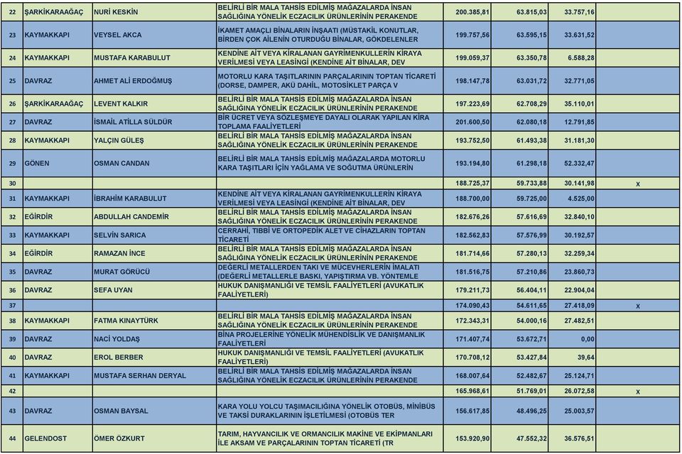 FAALİYETLERİ KARA TAŞITLARI İÇİN YAĞLAMA VE SOĞUTMA ÜRÜNLERİN 200.385,81 63.815,03 33.757,16 199.757,56 63.595,15 33.631,52 199.059,37 63.350,78 6.588,28 198.147,78 63.031,72 32.771,05 197.223,69 62.