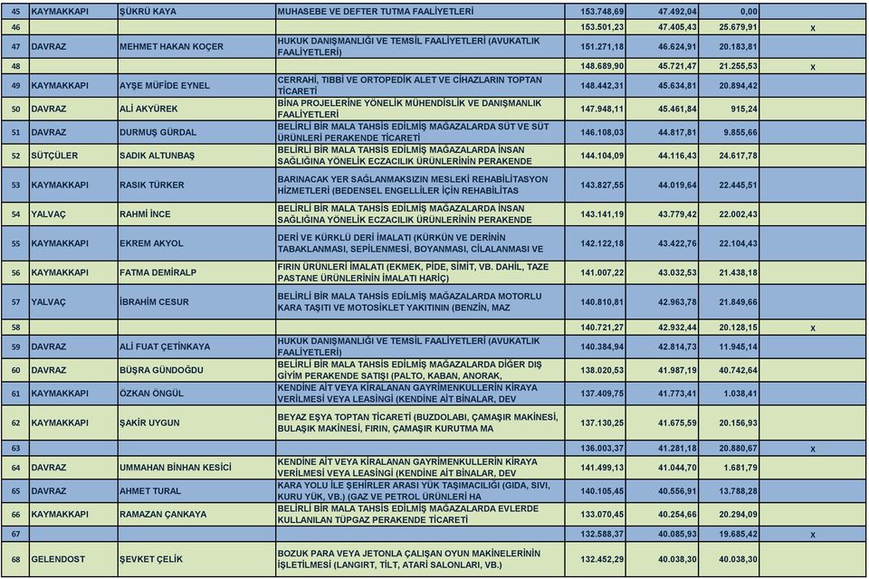 255,53 X 49 KAYMAKKAPI AYŞE MÜFİDE EYNEL 50 DAVRAZ ALİ AKYÜREK 51 DAVRAZ DURMUŞ GÜRDAL 52 SÜTÇÜLER SADIK ALTUNBAŞ CERRAHİ, TIBBİ VE ORTOPEDİK ALET VE CİHAZLARIN TOPTAN TİCARETİ BİNA PROJELERİNE