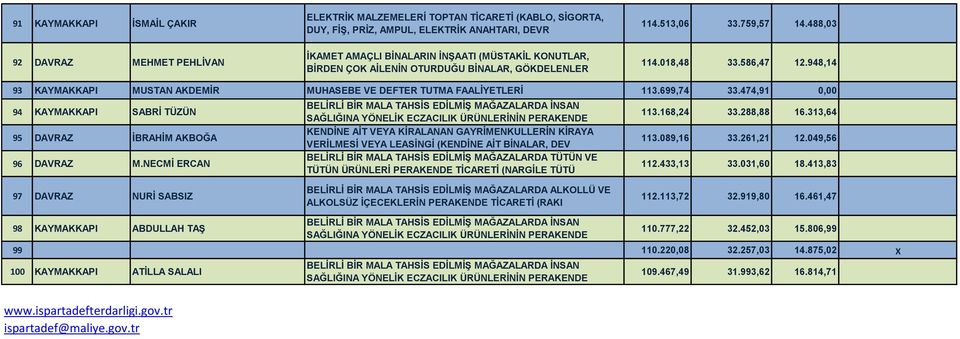 NECMİ ERCAN BELİRLİ BİR MALA TAHSİS EDİLMİŞ MAĞAZALARDA TÜTÜN VE TÜTÜN ÜRÜNLERİ PERAKENDE TİCARETİ (NARGİLE TÜTÜ 113.168,24 33.288,88 16.313,64 113.089,16 33.261,21 12.049,56 112.433,13 33.031,60 18.