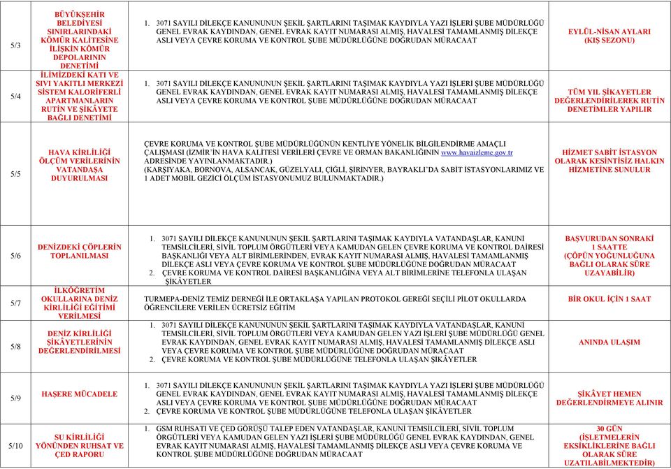 DEĞERLENDİRİLEREK RUTİN DENETİMLER YAPILIR 5/5 HAVA KİRLİLİĞİ ÖLÇÜM VERİLERİNİN VATANDAŞA DUYURULMASI ÇEVRE KORUMA VE KONTROL ŞUBE MÜDÜRLÜĞÜNÜN KENTLİYE YÖNELİK BİLGİLENDİRME AMAÇLI ÇALIŞMASI (İZMİR