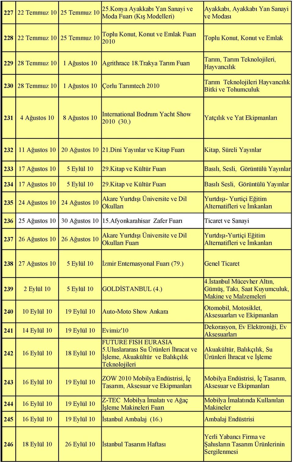 Trakya Tarım 230 28 Temmuz 10 1 Ağustos 10 Çorlu Tarımtech 2010 Tarım, Tarım, Hayvancılık Tarım Hayvancılık Bitki ve Tohumculuk International Bodrum Yacht Show 231 4 Ağustos 10 8 Ağustos 10 Yatçılık
