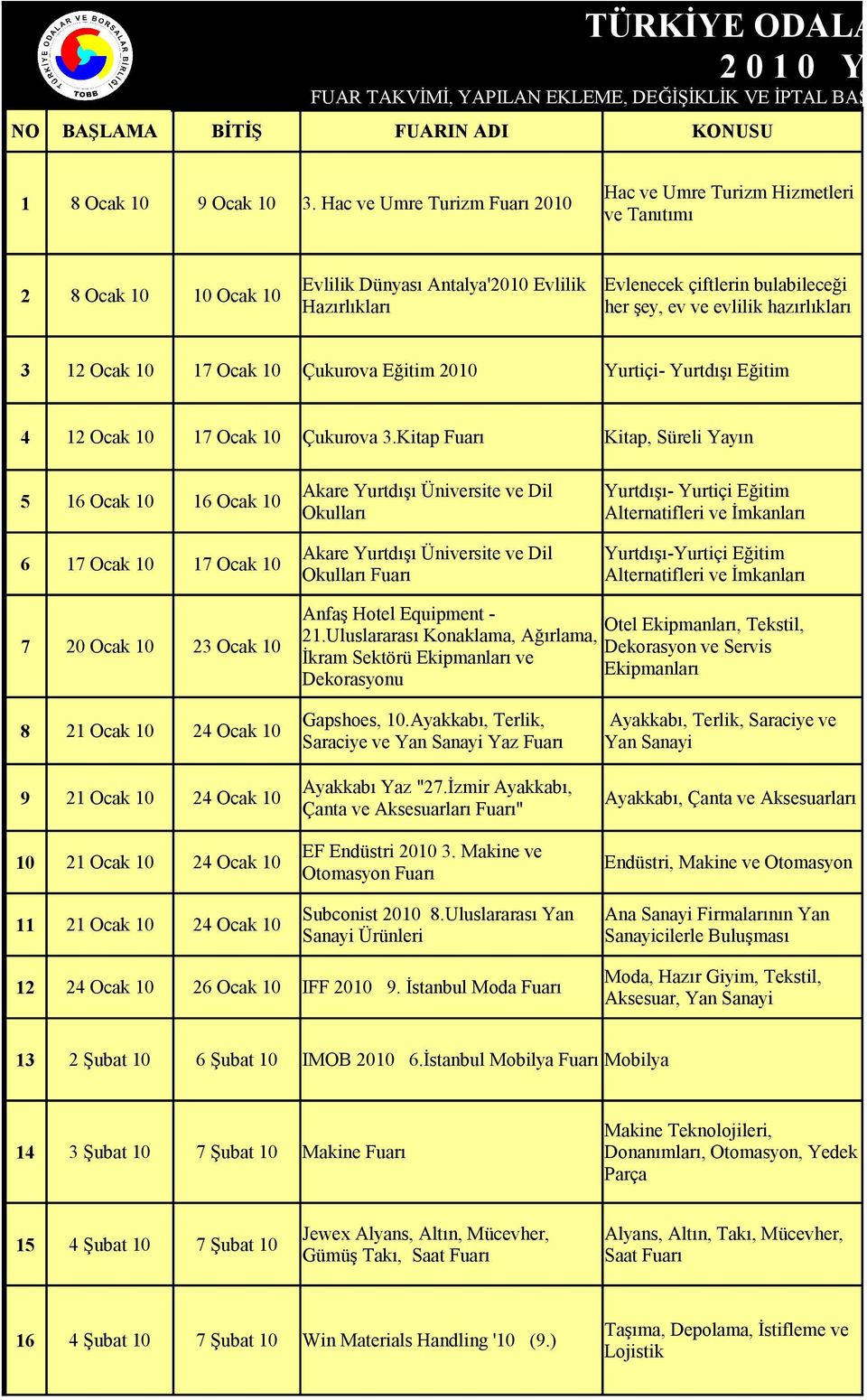 hazırlıkları 3 12 Ocak 10 17 Ocak 10 Çukurova Eğitim 2010 Yurtiçi- Yurtdışı Eğitim 4 12 Ocak 10 17 Ocak 10 Çukurova 3.